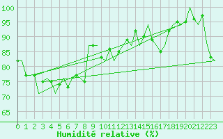 Courbe de l'humidit relative pour Vlieland