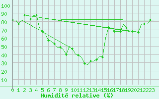 Courbe de l'humidit relative pour Kayseri / Erkilet