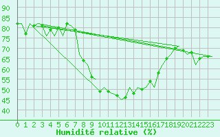 Courbe de l'humidit relative pour Pamplona (Esp)