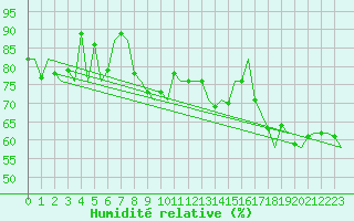 Courbe de l'humidit relative pour Platform Hoorn-a Sea