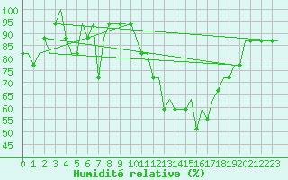 Courbe de l'humidit relative pour Dolny Hricov