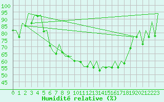 Courbe de l'humidit relative pour Braunschweig
