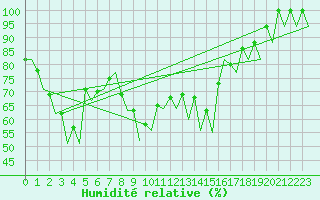Courbe de l'humidit relative pour Murcia / San Javier