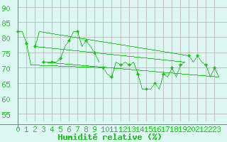 Courbe de l'humidit relative pour Melilla