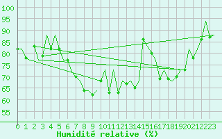 Courbe de l'humidit relative pour Aberdeen (UK)