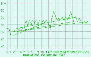 Courbe de l'humidit relative pour Platform P11-b Sea