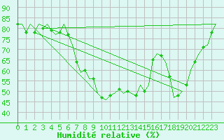 Courbe de l'humidit relative pour Dublin (Ir)