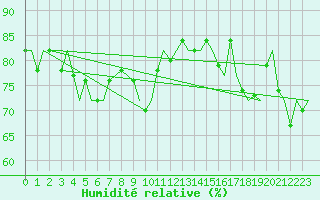 Courbe de l'humidit relative pour Platform A12-cpp Sea