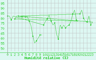Courbe de l'humidit relative pour Brindisi