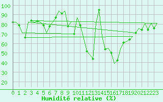 Courbe de l'humidit relative pour Logrono (Esp)