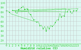 Courbe de l'humidit relative pour Reus (Esp)