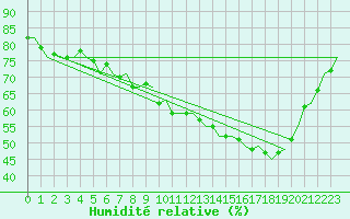 Courbe de l'humidit relative pour Yeovilton