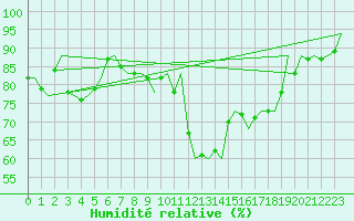 Courbe de l'humidit relative pour Berlin-Schoenefeld