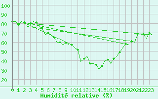 Courbe de l'humidit relative pour Linz / Hoersching-Flughafen