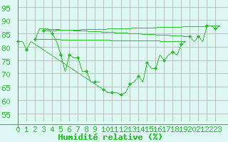 Courbe de l'humidit relative pour Rygge