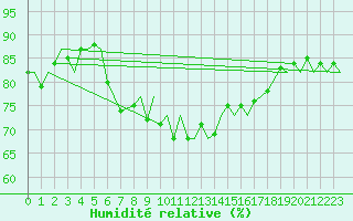 Courbe de l'humidit relative pour Murcia / San Javier