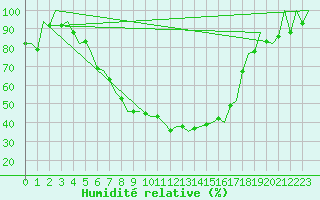 Courbe de l'humidit relative pour Mikkeli