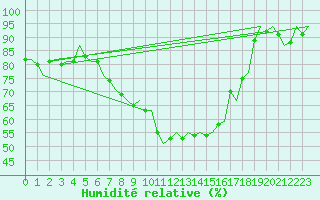 Courbe de l'humidit relative pour Billund Lufthavn