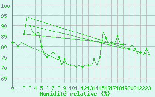Courbe de l'humidit relative pour Beauvechain (Be)