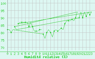 Courbe de l'humidit relative pour Vlissingen