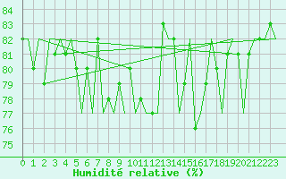 Courbe de l'humidit relative pour Platform A12-cpp Sea