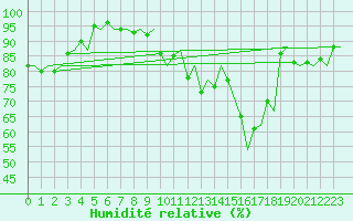 Courbe de l'humidit relative pour Orland Iii