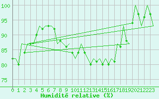 Courbe de l'humidit relative pour Luebeck-Blankensee