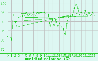 Courbe de l'humidit relative pour Bacau