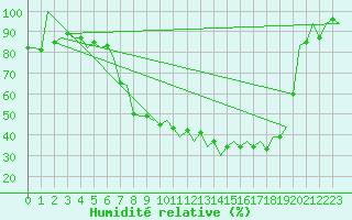 Courbe de l'humidit relative pour Burgos (Esp)