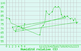 Courbe de l'humidit relative pour Le Goeree