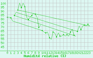 Courbe de l'humidit relative pour Santander / Parayas