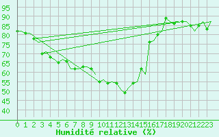 Courbe de l'humidit relative pour Maastricht / Zuid Limburg (PB)