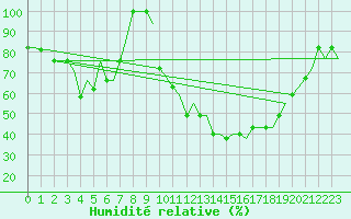 Courbe de l'humidit relative pour Valencia / Betera