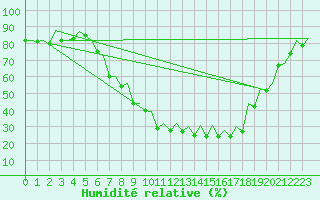 Courbe de l'humidit relative pour Burgos (Esp)