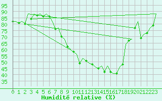 Courbe de l'humidit relative pour Duesseldorf