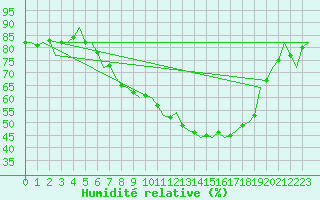 Courbe de l'humidit relative pour Groningen Airport Eelde