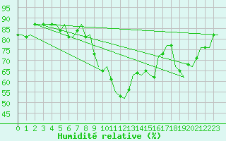 Courbe de l'humidit relative pour Melilla