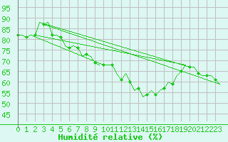 Courbe de l'humidit relative pour Leipzig-Schkeuditz