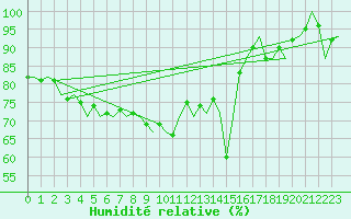 Courbe de l'humidit relative pour Vitoria