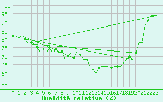 Courbe de l'humidit relative pour Rheine-Bentlage