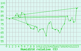 Courbe de l'humidit relative pour Beauvechain (Be)