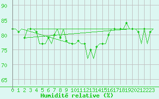 Courbe de l'humidit relative pour Aberdeen (UK)