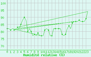 Courbe de l'humidit relative pour Platform P11-b Sea