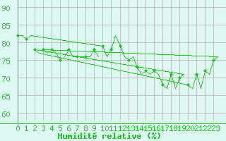 Courbe de l'humidit relative pour Platform K13-A