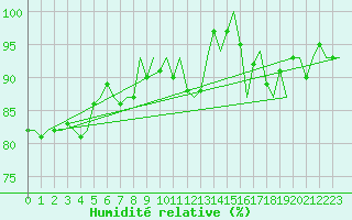 Courbe de l'humidit relative pour Volkel