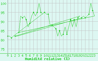 Courbe de l'humidit relative pour Dublin (Ir)