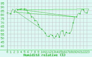 Courbe de l'humidit relative pour Leipzig-Schkeuditz