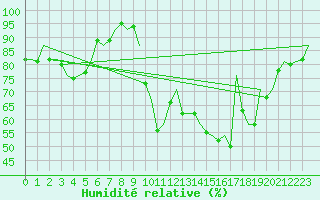 Courbe de l'humidit relative pour Volkel