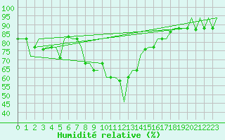 Courbe de l'humidit relative pour Annaba