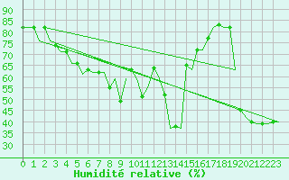 Courbe de l'humidit relative pour Palermo / Punta Raisi